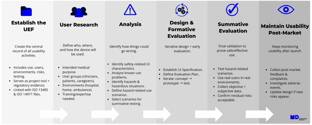 IEC 62366 Usability Engineering Process for Medical Devices – Step-by-Step Visual Guide Step-by-step visual guide illustrating the IEC 62366 usability engineering process for medical devices, covering intended use definition, hazard identification, risk analysis, user interface requirements, formative evaluations, and summative usability validation, aligned with EU MDR and FDA human factors guidelines.