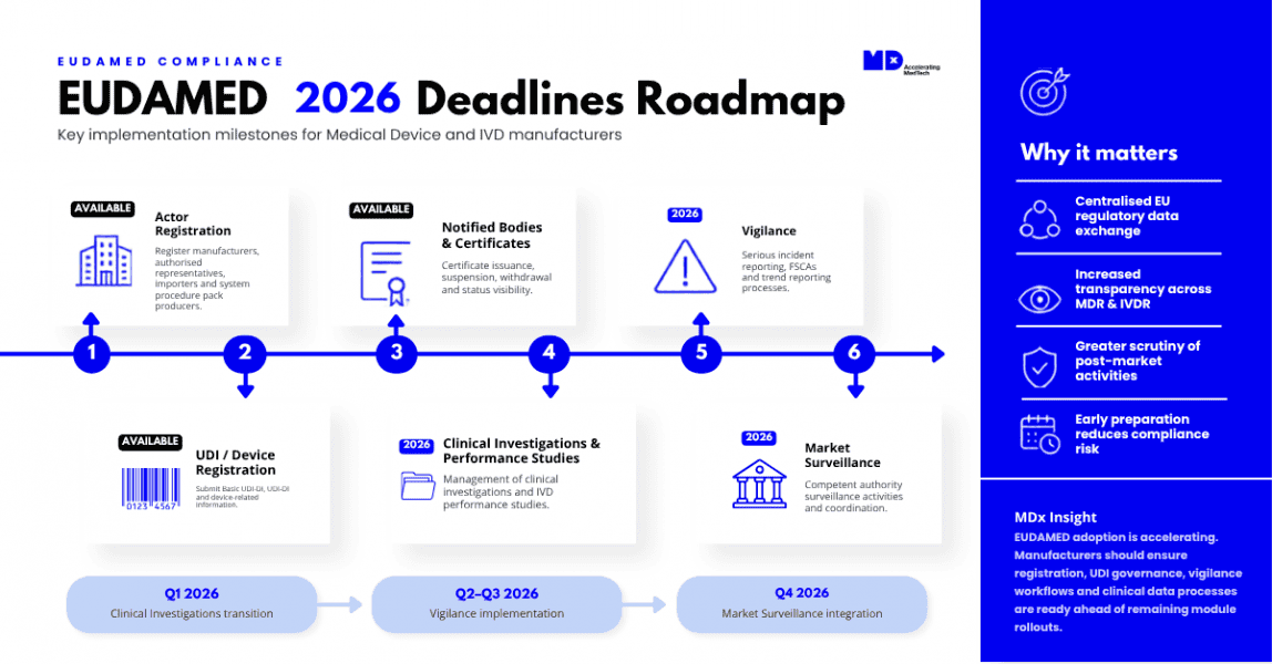 An infographic titled "EUDAMED 2026 Deadlines Roadmap: Key implementation milestones for Medical Device and IVD manufacturers" by MDx CRO. It features a blue horizontal timeline numbered 1 through 6, mapping out six key modules: Actor Registration (Available), UDI / Device Registration (Available), Notified Bodies & Certificates (Available), Clinical Investigations & Performance Studies (2026), Vigilance (2026), and Market Surveillance (2026). The bottom details a quarterly phase-out for 2026, while a blue sidebar highlights "Why it matters" and an "MDx Insight" on accelerating adoption.