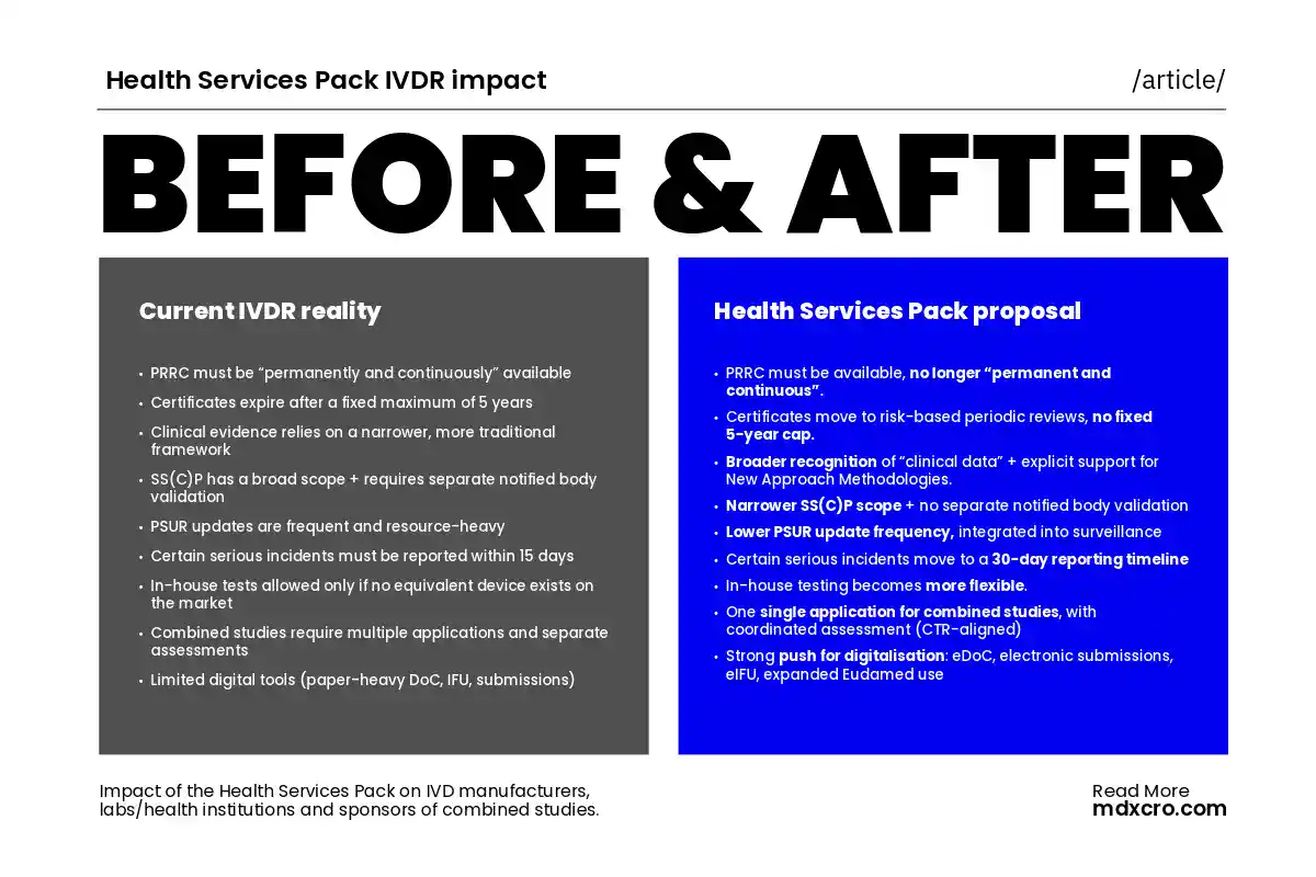 Before and after comparison of IVDR requirements versus the Health Services Pack proposal, highlighting changes in PRRC availability, certificate validity, clinical evidence, PSUR, vigilance timelines, in-house testing, combined studies, and digitalisation.