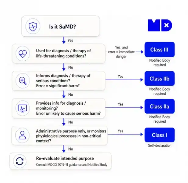 Flowchart illustrating SaMD classification process for medical device compliance and regulatory navigation.