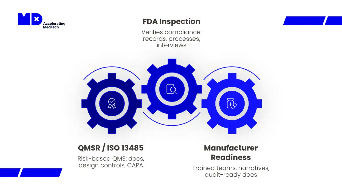 Illustration of FDA inspection process emphasizing quality management systems, risk-based audits, and manufacturer readiness in MedTech industry.