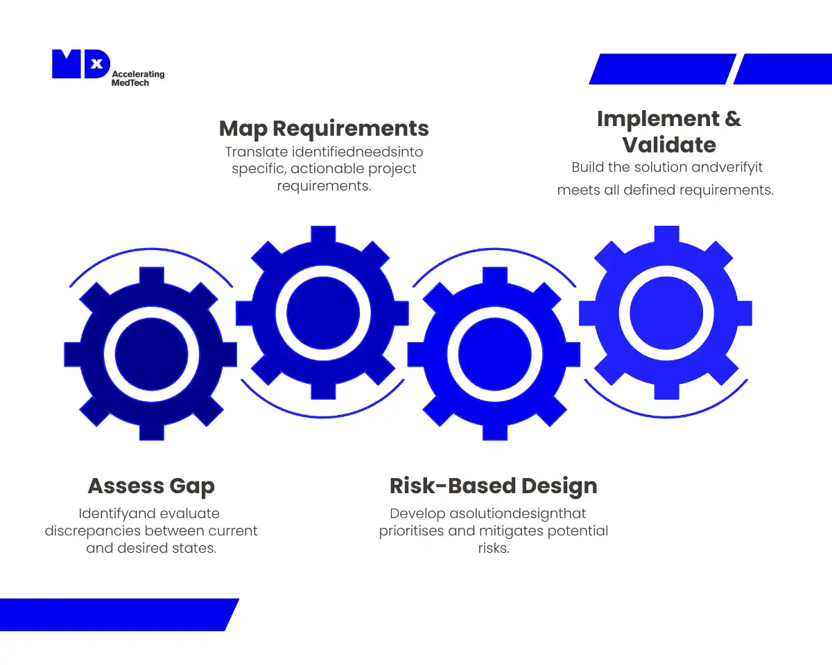 Diagram illustrating MedTech process steps including Map Requirements, Implement & Validate, Assess Gap, and Risk-Based Design for FDA and MDSAP audits.