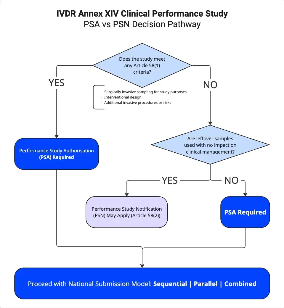 IVDR Annex XIV clinical performance study Advanced MedTech Performance Study Workflow.