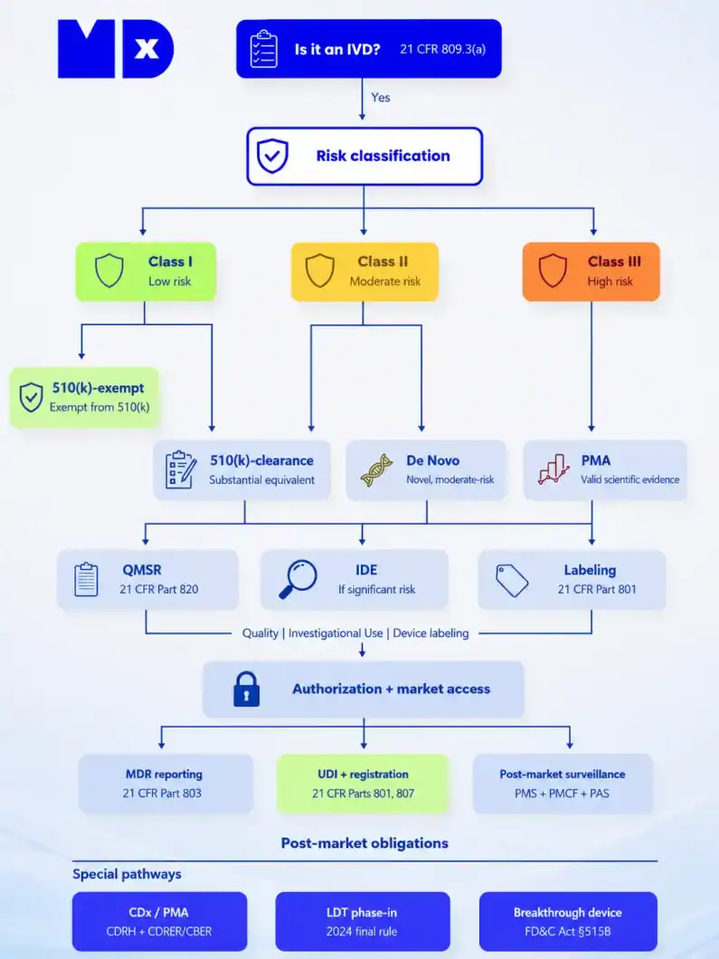 Flowchart for FDA risk classification of in vitro diagnostic devices, including Class I, II, III, and related regulatory pathways.